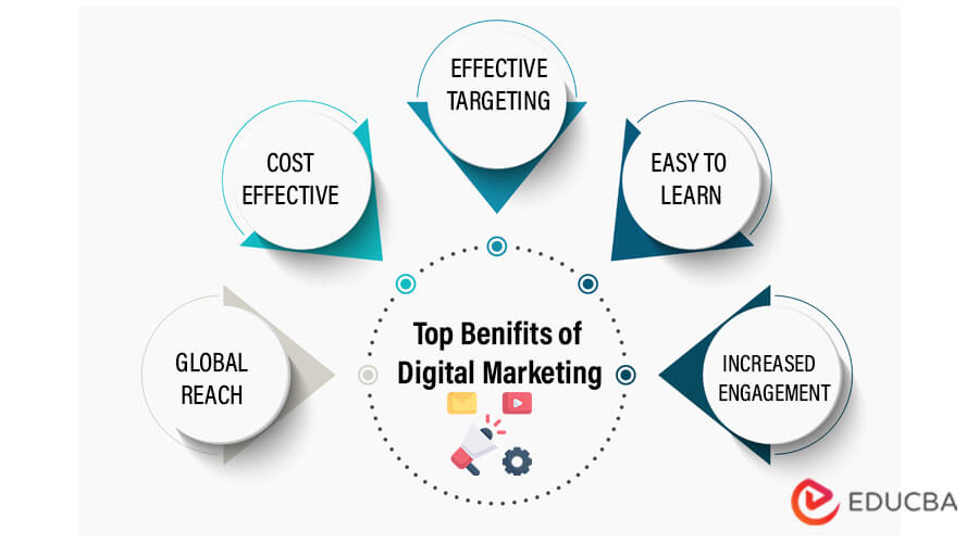 Benefits of Digital Marketing 