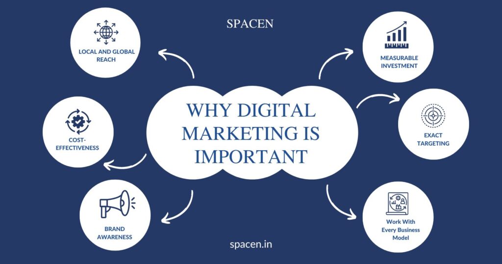What is digital marketing